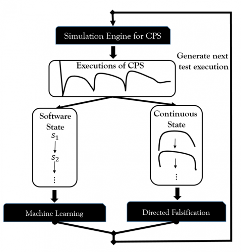 diagram for Testing Based Techniques for Verification and Validation of Cyber-Physical Systems